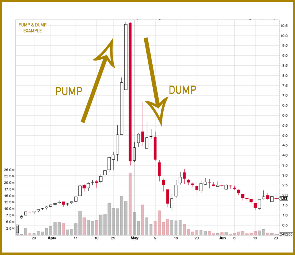 Схемы Pump and Dump на биржах