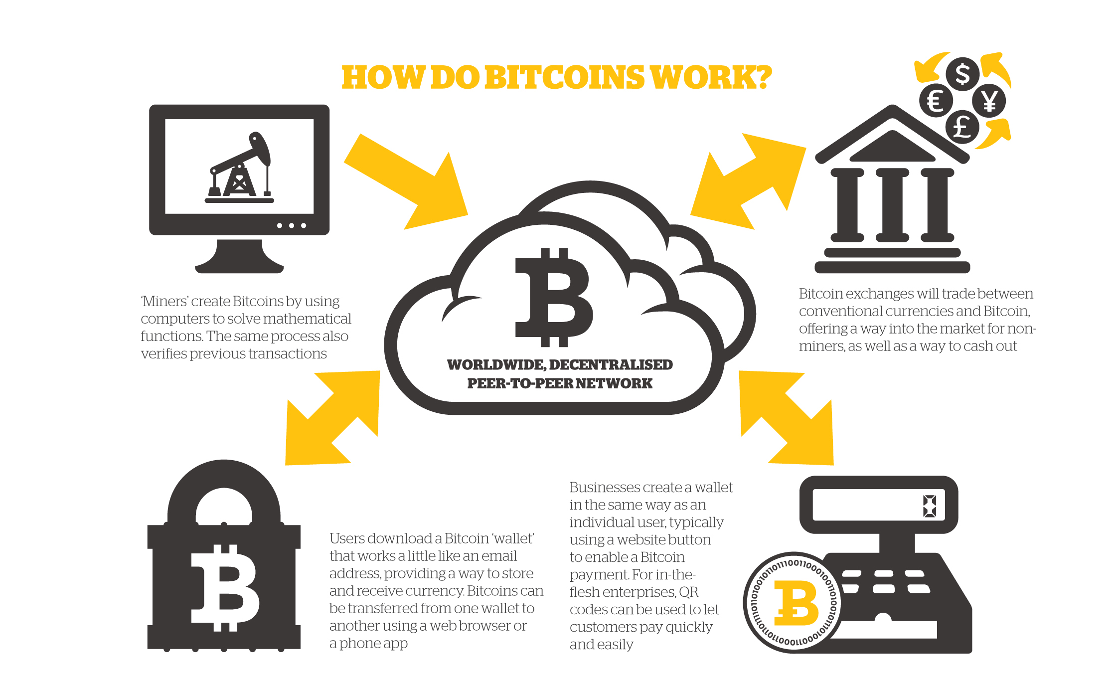 Как работает биткоин?