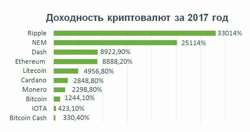 Доходность криптовалют за 2017 год